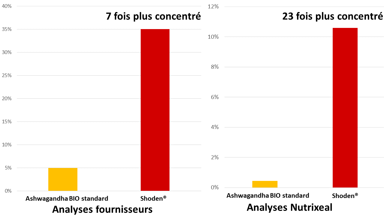 concentration de whitanolides entre l'ashwagandha ksm-66 et Shoden